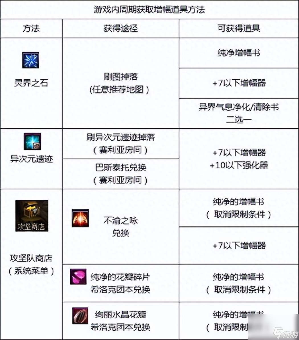 dnf强化技巧和方法（地下城110版强化增幅流程）