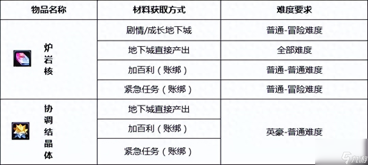 dnf强化技巧和方法（地下城110版强化增幅流程）