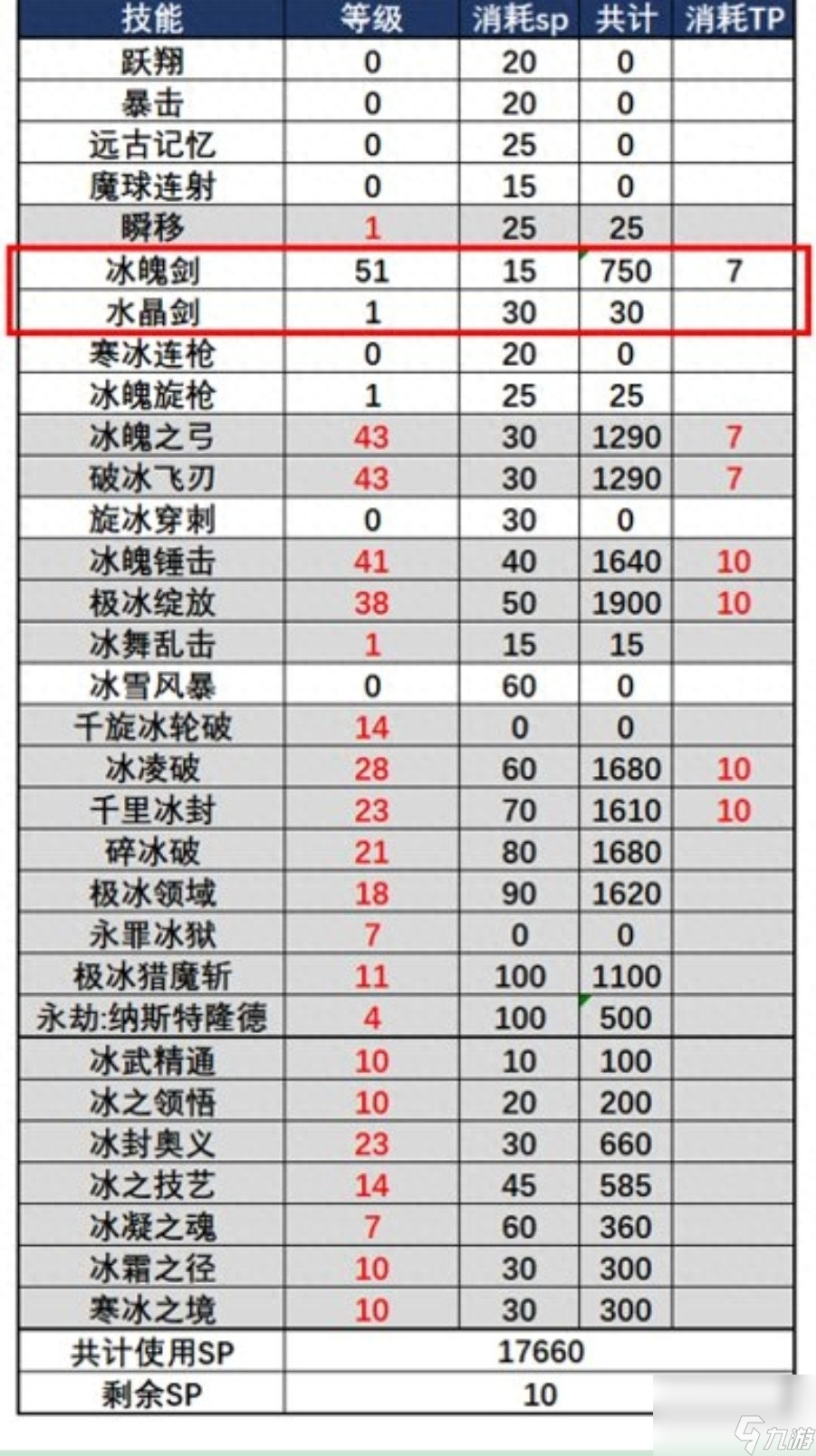 地下城冰结师带什么武器好（DNF冰结师105装备配装分享）