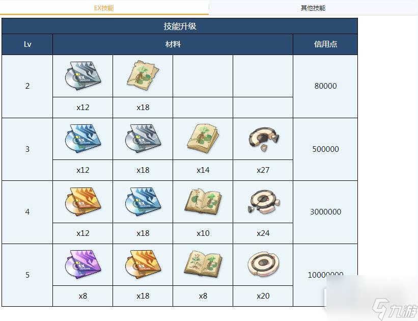 蔚蓝档案朱莉全材料需求说明
