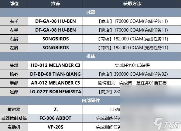 《装甲核心6》第二章开荒BD推荐攻略