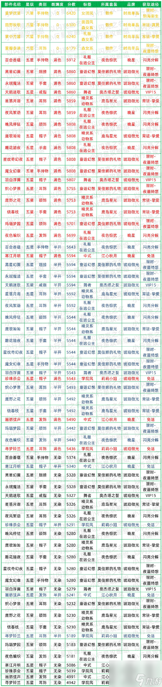 以闪亮之名清纯时装节奏榜怎么样 以闪亮之名清纯时装节奏榜一览
