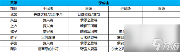 万国觉醒李成桂怎么搭配装备-万国觉醒内容介绍