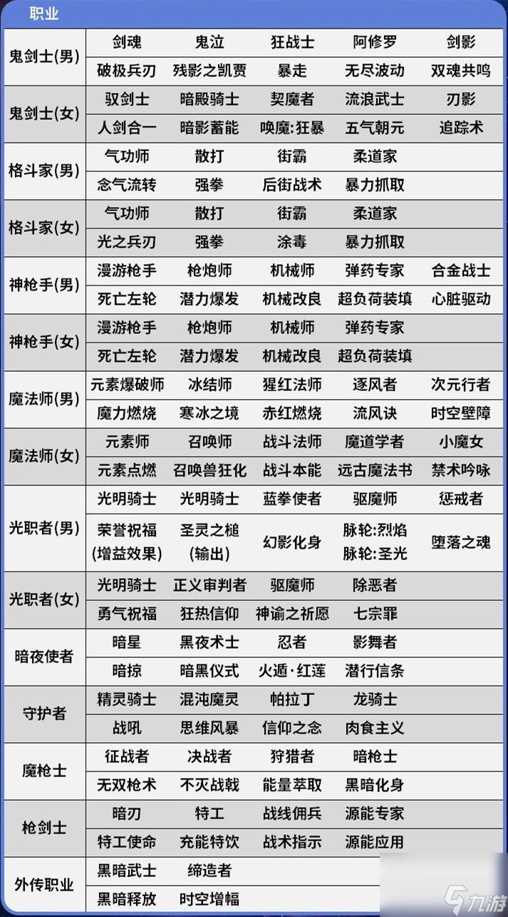 dnf全职业buff技能都有什么 全职业buff技能一览表