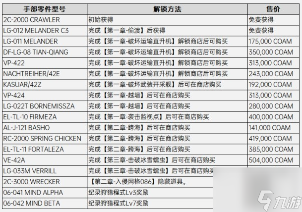 裝甲核心6足部改裝零件怎么解鎖,裝甲核心6全足部改裝零件解鎖方法