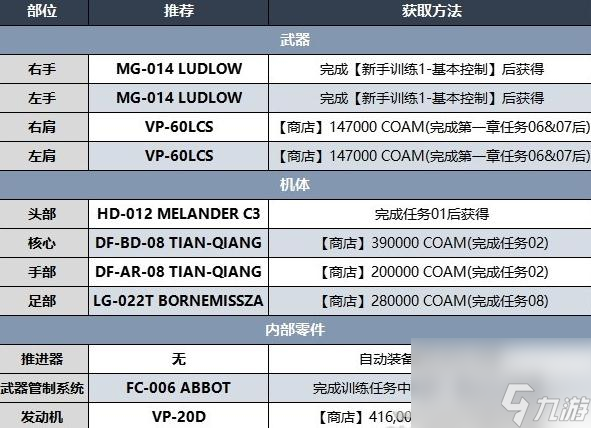 装甲核心6第一章前期开荒带什么装备