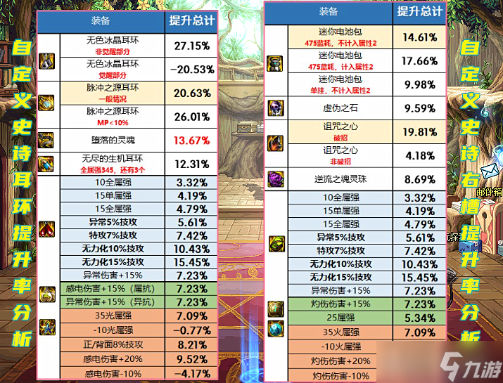 DNF:留着还是分解?自定义史诗装备分析,各部位词条提升率一览