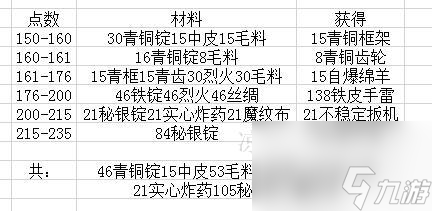 魔兽世界工程学攻略1到300的配方（wow工程专业升级攻略）