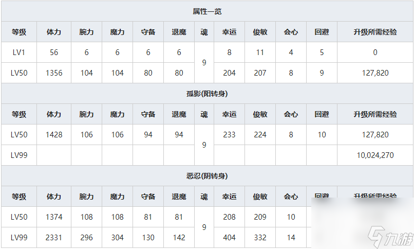 《一血萬(wàn)杰》輪入道人物屬性介紹