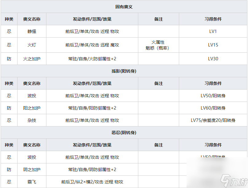 《一血万杰》轮入道人物属性介绍