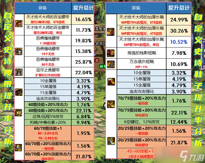 DNF：留著還是分解？自定義史詩(shī)裝備分析，各部位詞條提升率一覽