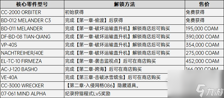 装甲核心6全核心配件获得方法一览