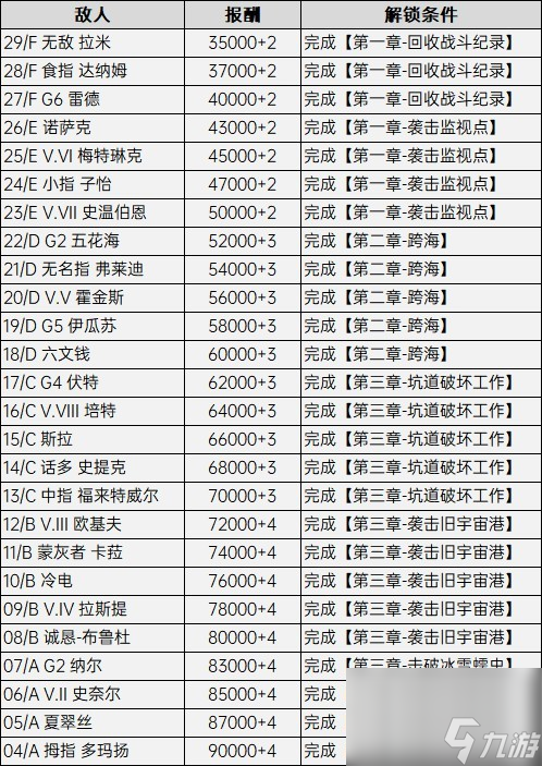 《<a id='link_pop' class='keyword-tag' href='https://www.9game.cn/zhuangjiahexin/'>装甲核心</a>6》竞技场解锁条件与奖励一览