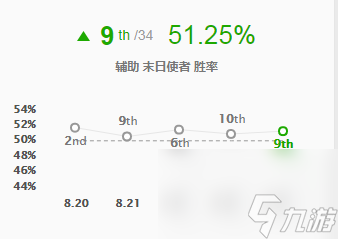 英雄联盟末日使者出装顺序推荐（lol辅助末日使者打法介绍）