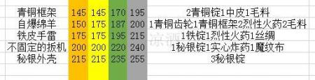 魔兽世界工程学攻略1到300的配方（wow工程专业升级攻略）