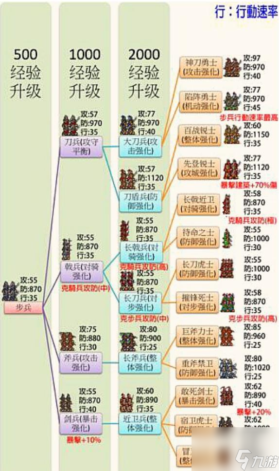 中华三国志兵种进化路线是什么？