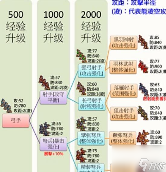 中华三国志兵种进化路线是什么？