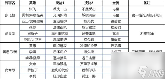 《重返帝国》S1最新阵容推荐 开服选择不迷茫