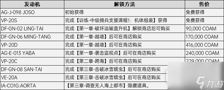 装甲核心6发动机配件获得方法指南