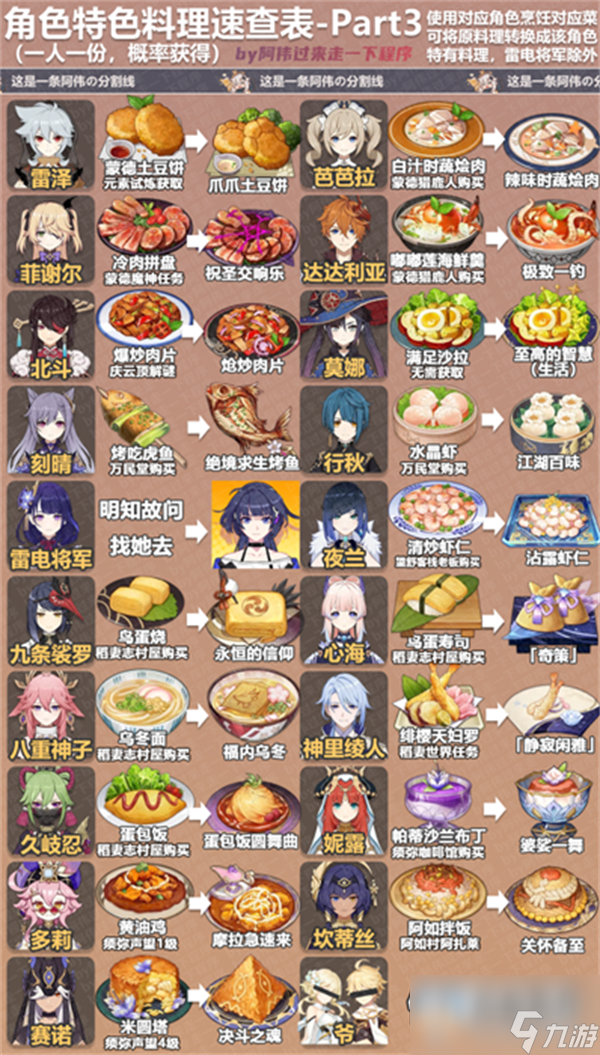 原神4.0全角色特殊料理对照查询表