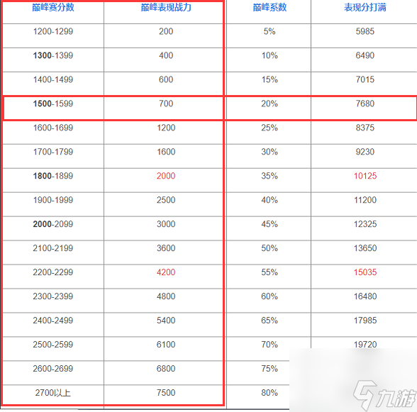 王者榮耀王者表現(xiàn)分上限表是多少？[王者榮耀]