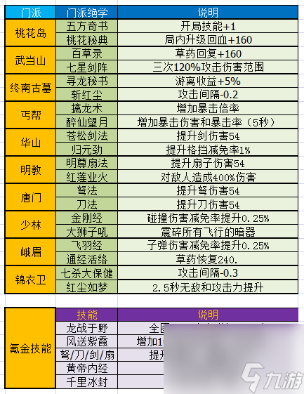 《暴走大侠》各门派技能大全