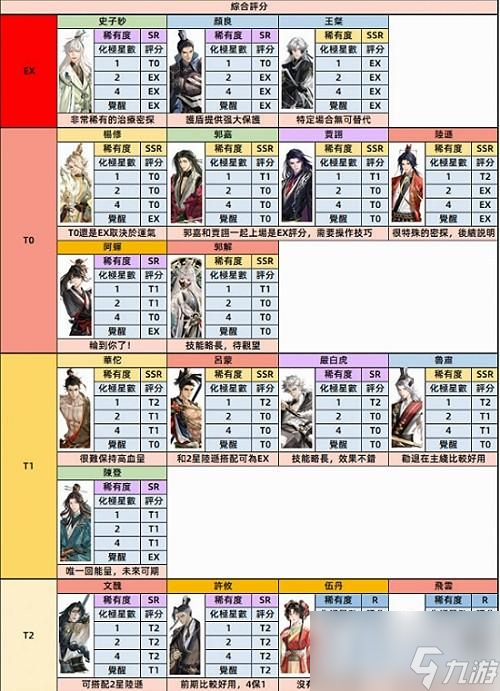代号鸢角色排行一览