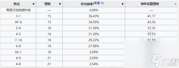 明日方舟酮凝集組效率最高的方法-酮凝集組在哪里刷好