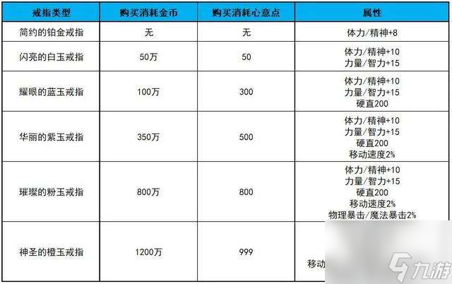 dnf怎么結(jié)婚及流程2023（結(jié)婚條件、屬性及具體流程分析）