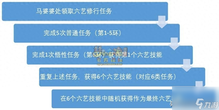 梦幻西游孩子六艺修行攻略（梦幻子嗣系统六艺修行任务玩法）