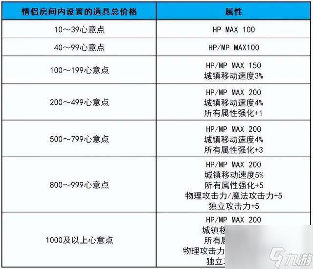 dnf怎么結(jié)婚及流程2023（結(jié)婚條件、屬性及具體流程分析）