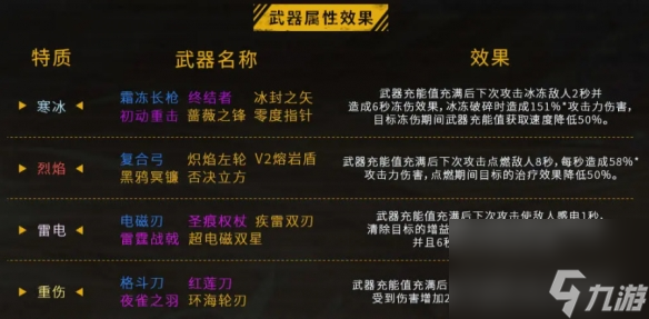 <a id='link_pop' class='keyword-tag' href='https://www.9game.cn/huanta/'>幻塔</a>武器都有哪些属性 武器属性效果介绍