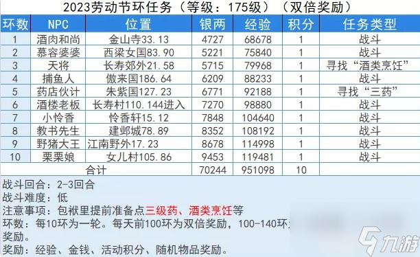 《夢幻西游》2023勞動節(jié)佳肴聞香遍世間活動攻略