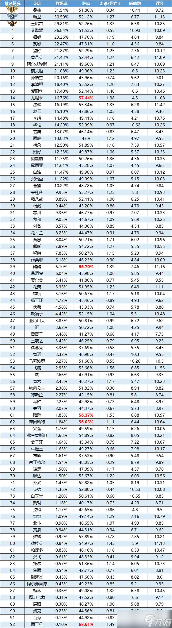 《曙光英雄》8月21日-27日一周英雄合集 貂蝉&王昭君双双跻身登场榜TOP5