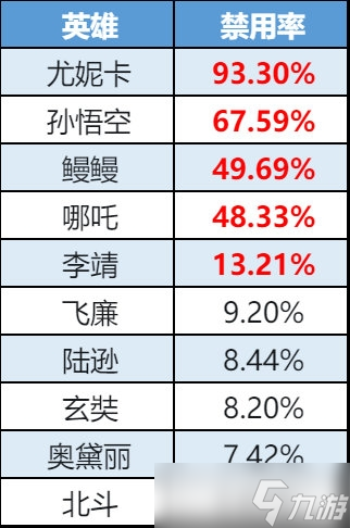 《曙光英雄》8月21日-27日一周英雄合集 貂蝉&王昭君双双跻身登场榜TOP5