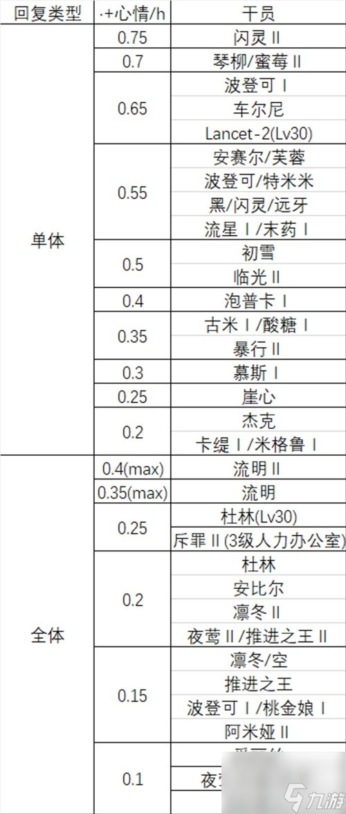 《明日方舟》基建系統(tǒng)宿舍攻略 宿舍怎么用