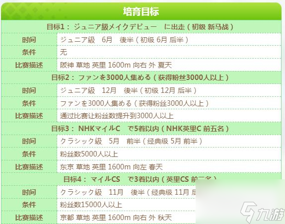 《闪耀优俊少女》小栗帽全培育目标详情