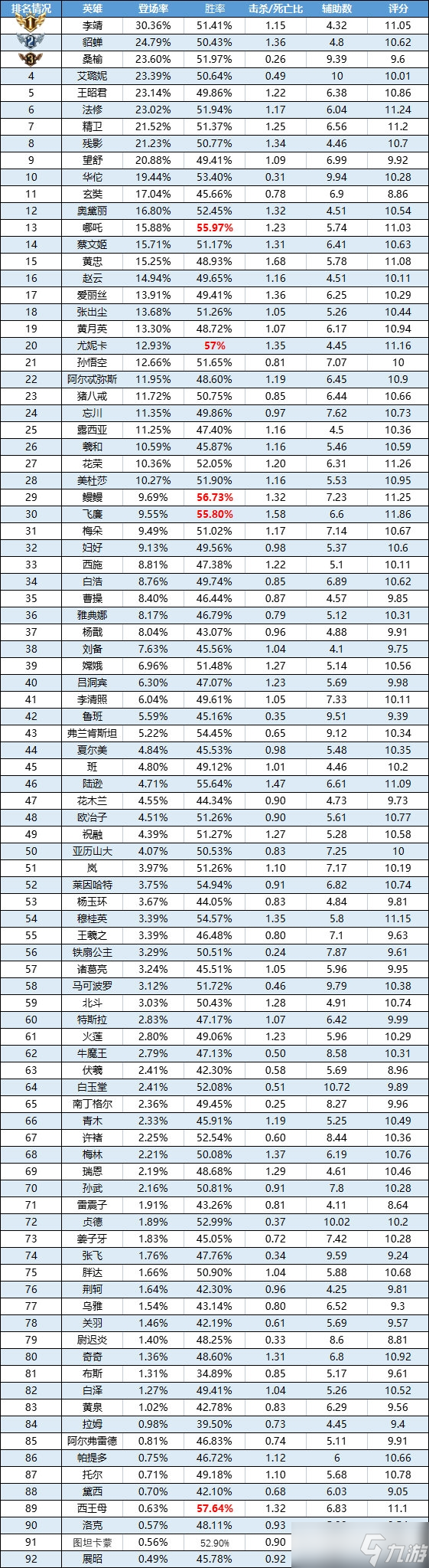 《曙光英雄》8月21日-27日一周英雄合集 貂蝉&王昭君双双跻身登场榜TOP5