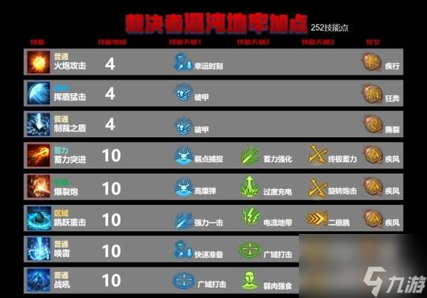 命运方舟裁决者急速混沌地牢加点最新推荐