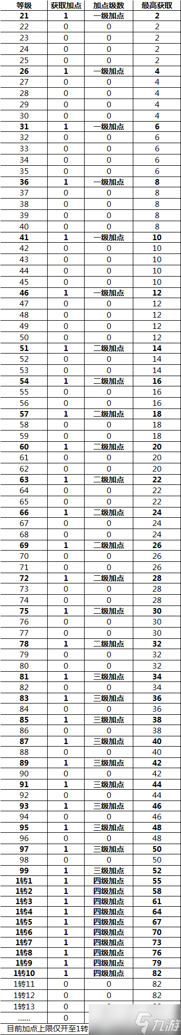 熱血傳奇：傳奇3手游人物加點攻略