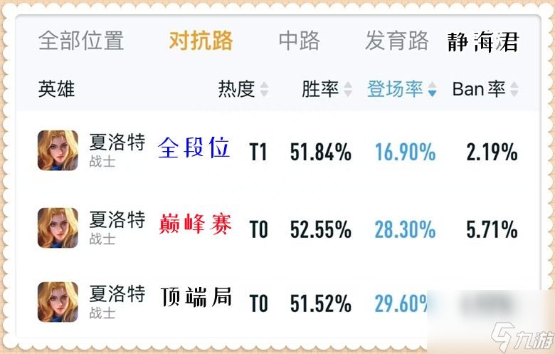 <a id='link_pop' class='keyword-tag' href='https://www.9game.cn/wzry/'>王者荣耀</a>克制夏洛特的英雄有哪些？有6个克制她的英雄