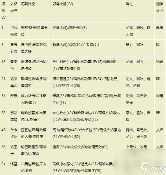 女神异闻录4人格面具合成攻略