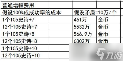 dnf增幅名望值加成表2023