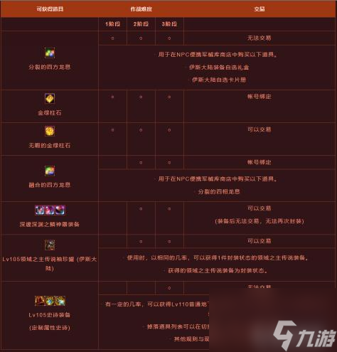 dnf110军团三阶段有什么区别？ （DNF军团本难度区别）
