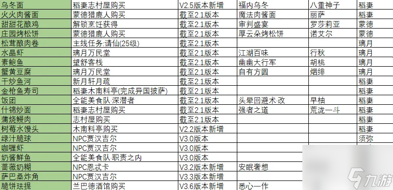 原神食譜全收集攻略大全