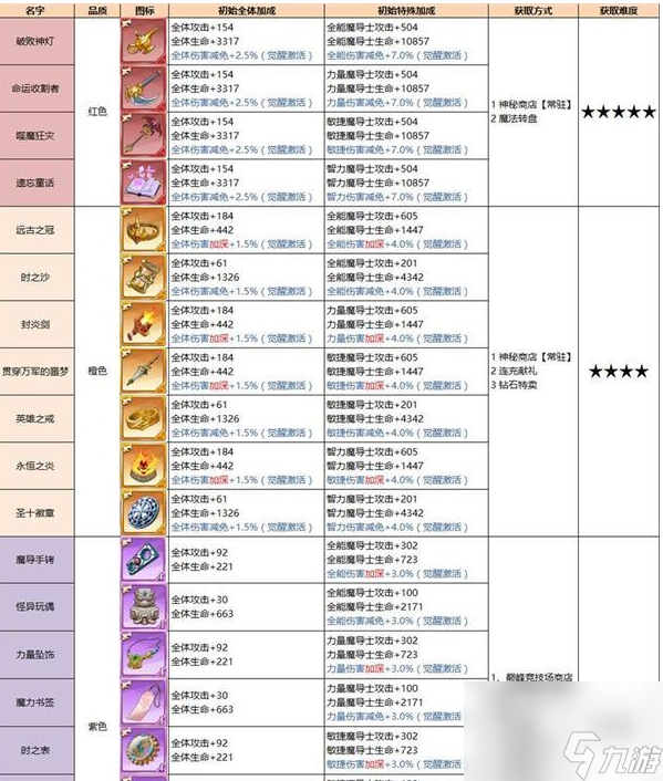 妖精的尾巴激斗魔导器介绍大全介绍