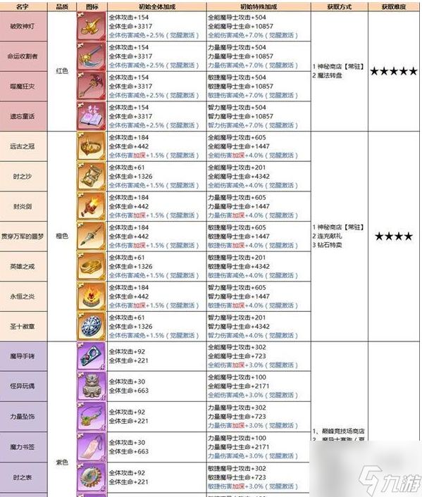 妖精的尾巴激斗魔导器介绍大全一览