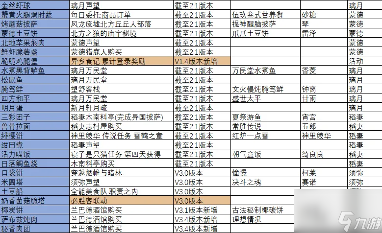 原神食譜全收集攻略大全