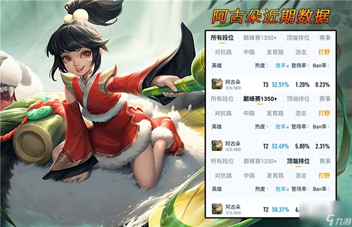 <a id='link_pop' class='keyword-tag' href='https://www.9game.cn/wzry/'>王者荣耀</a>阿古朵出装教学（王者打野阿古朵玩法）