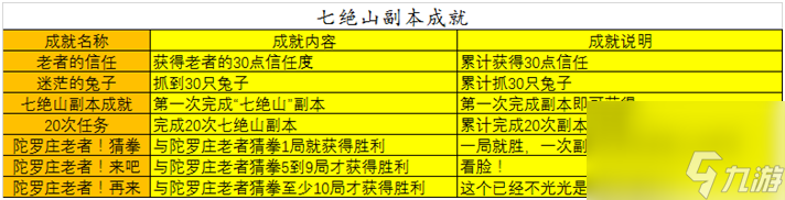 夢幻西游：七絕山副本成就攻略，刷經(jīng)驗不容錯過的副本任務(wù)